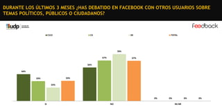 DURANTE LOS ÚLTIMOS 3 MESES ¿HAS DEBATIDO EN FACEBOOK CON OTROS USUARIOS SOBRE
TEMAS POLÍTICOS, PÚBLICOS O CIUDADANOS?

C1C2

C3

DE

TOTAL

78%
67%

67%

56%
44%
33%

33%
22%

0%
SI

NO

0%

0%
NS-NR

0%

 