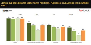 ¿DIRÍAS QUE ESOS DEBATES SOBRE TEMAS POLÍTICOS, PÚBLICOS O CIUDADANOS HAN OCURRIDO
CON…?

C1C2
92%

90%

92%

C3

DE

TOTAL

91%

74%
64%

64%

64%
58%

56%

55%

51%
44%

43%

40%

25%

AMIGOS

COMPAÑEROS DE TRABAJO O ESTUDIO

FAMILIARES

PERSONAS QUE NO CONOCE

 
