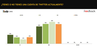¿TIENES O NO TIENES UNA CUENTA DE TWITTER ACTUALMENTE?

C1C2

C3

DE

TOTAL

83%
76%

75%

66%

34%
25%

24%
17%

0%
SI

NO

0%

0%
NS-NR

0%

 