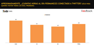 APROXIMADAMENTE, ¿CUÁNTAS HORAS AL DÍA PERMANECES CONECTADO A TWITTER? (SÓLO PARA
QUIENES VISITAN TODOS LOS DÍAS; PROMEDIO)

PROMEDIO

2,6
2,2

2,1
1,9

C1C2

C3

DE

TOTAL

 