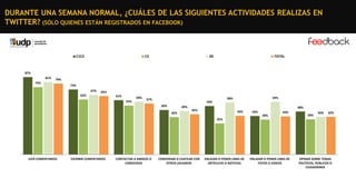 DURANTE UNA SEMANA NORMAL, ¿CUÁLES DE LAS SIGUIENTES ACTIVIDADES REALIZAS EN
TWITTER? (SÓLO QUIENES ESTÁN REGISTRADOS EN FACEBOOK)

C1C2

C3

DE

TOTAL

87%
81%

79%

75%

73%
67%

65%

62%

61%

59%
55%

59%

58%

57%

54%
50%

49%
42%

48%

45%

43%

43%
39%

43%

39%

42%

42%

35%

LEER COMENTARIOS

ESCRIBIR COMENTARIOS

﻿CONTACTAR A AMIGOS O
CONOCIDOS

CONVERSAR O CHATEAR CON
OTROS USUARIOS

ENLAZAR O PONER LINKS DE
ARTÍCULOS O NOTICIAS

ENLAZAR O PONER LINKS DE
FOTOS O VIDEOS

OPINAR SOBRE TEMAS
POLÍTICOS, PÚBLICOS O
CIUDADANOS

 