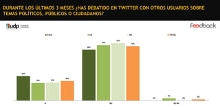 DURANTE LOS ÚLTIMOS 3 MESES ¿HAS DEBATIDO EN TWITTER CON OTROS USUARIOS SOBRE
TEMAS POLÍTICOS, PÚBLICOS O CIUDADANOS?

C1C2

C3

DE

TOTAL

76%

74%

72%

68%

32%
24%

23%

26%

3%
0%
SI

NO

0%
NS-NR

2%

 
