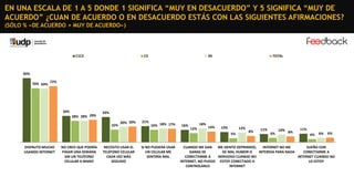 EN UNA ESCALA DE 1 A 5 DONDE 1 SIGNIFICA “MUY EN DESACUERDO” Y 5 SIGNIFICA “MUY DE
ACUERDO” ¿CUAN DE ACUERDO O EN DESACUERDO ESTÁS CON LAS SIGUIENTES AFIRMACIONES?
(SÓLO % «DE ACUERDO + MUY DE ACUERDO»)

C1C2

C3

DE

TOTAL

83%
70% 69%

72%

34%
28% 28% 29%

33%
16%

20% 20%

21%

16% 18% 17%

16%

18%
12%

14%

13%

12%
5%

﻿DISFRUTO MUCHO
USANDO INTERNET

NO CREO QUE PODRÍA
PASAR UNA SEMANA
SIN UN TELÉFONO
CELULAR A MANO

NECESITO USAR EL
TELÉFONO CELULAR
CADA VEZ MÁS
SEGUIDO

SI NO PUDIERA USAR
UN CELULAR ME
SENTIRÍA MAL

8%

11%
6%

10% 8%

11%
4%

6%

6%

CUANDO ME DAN
ME SIENTO DEPRIMIDO,
INTERNET NO ME
SUEÑO CON
GANAS DE
DE MAL HUMOR O
INTERESA PARA NADA
CONECTARME A
CONECTARME A
NERVIOSO CUANDO NO
INTERNET CUANDO NO
INTERNET, NO PUEDO ESTOY CONECTADO A
LO ESTOY
CONTROLARLO
INTERNET

 