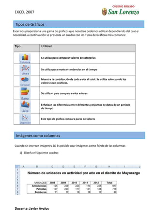 EXCEL 2007

 Tipos de Gráficos
Excel nos proporciona una gama de gráficos que nosotros podemos utilizar dependiendo del caso y
necesidad, a continuación se presenta un cuadro con los Tipos de Gráficos más comunes:


 Tipo                Utilidad


                     Se utiliza para comparar valores de categorías



                     Se utiliza para mostrar tendencias en el tiempo


                     Muestra la contribución de cada valor al total. Se utiliza solo cuando los
                     valores sean positivos.


                     Se utilizan para compara varios valores


                     Enfatizan las diferencias entre diferentes conjuntos de datos de un período
                     de tiempo


                     Este tipo de gráfico compara pares de valores




  Imágenes como columnas

 Cuando se insertan imágenes 2D Es posible usar imágenes como fondo de las columnas

    1) Diseña el Siguiente cuadro:




 Docente: Javier Avalos
 