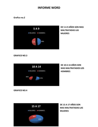 INFORME WORD
Grafico no.2
DE 5 A 9 AÑOS SON MAS
MALTRATADAS LAS
MUJERES
GRAFICO NO.3
DE 10 A 14 AÑOS SON
MAS MALTRATADOS LOS
HOMBRES
GRAFICO NO.4
DE 15 A 17 AÑOS SON
MAS MALTRATADAS LAS
MUJERES
48%52%
5 A 9
MUJERES HOMBRES
54%
46%
10 A 14
MUJERES HOMBRES
64%
36%
15 A 17
MUJERES HOMBRES