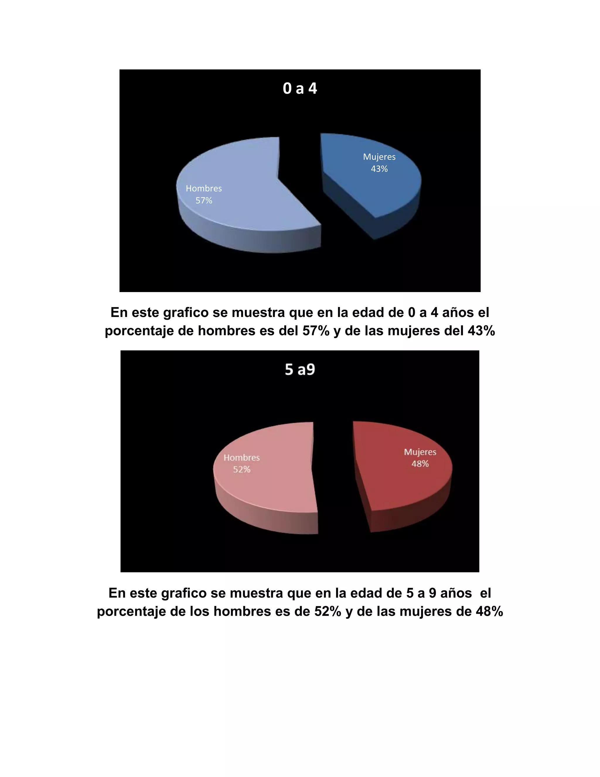 En este grafico se muestra que en la edad de 0 a 4 años el
porcentaje de hombres es del 57% y de las mujeres del 43%
En este grafico se muestra que en la edad de 5 a 9 años el
porcentaje de los hombres es de 52% y de las mujeres de 48%
Mujeres
43%
Hombres
57%
0 a 4