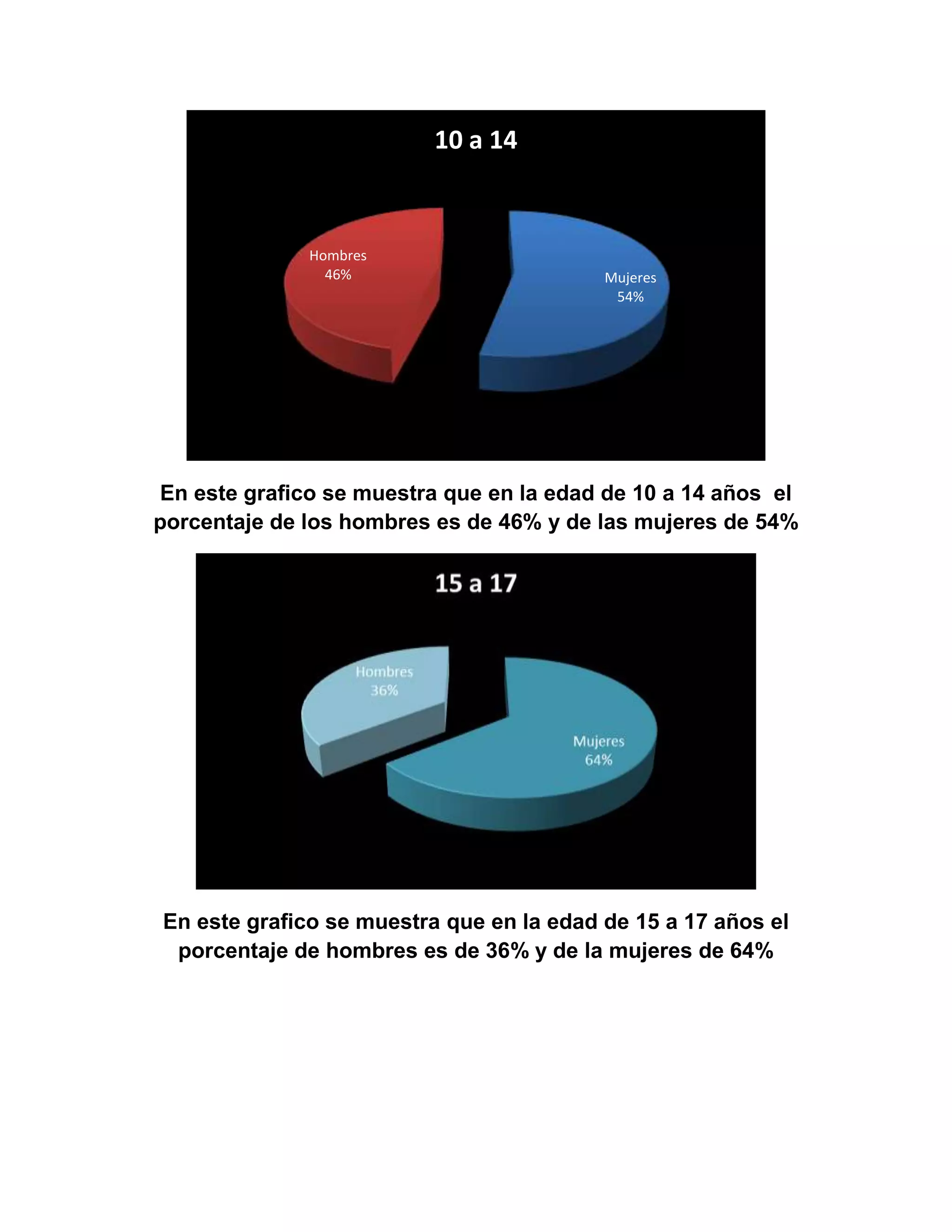 En este grafico se muestra que en la edad de 10 a 14 años el
porcentaje de los hombres es de 46% y de las mujeres de 54%
En este grafico se muestra que en la edad de 15 a 17 años el
porcentaje de hombres es de 36% y de la mujeres de 64%
Mujeres
54%
Hombres
46%
10 a 14