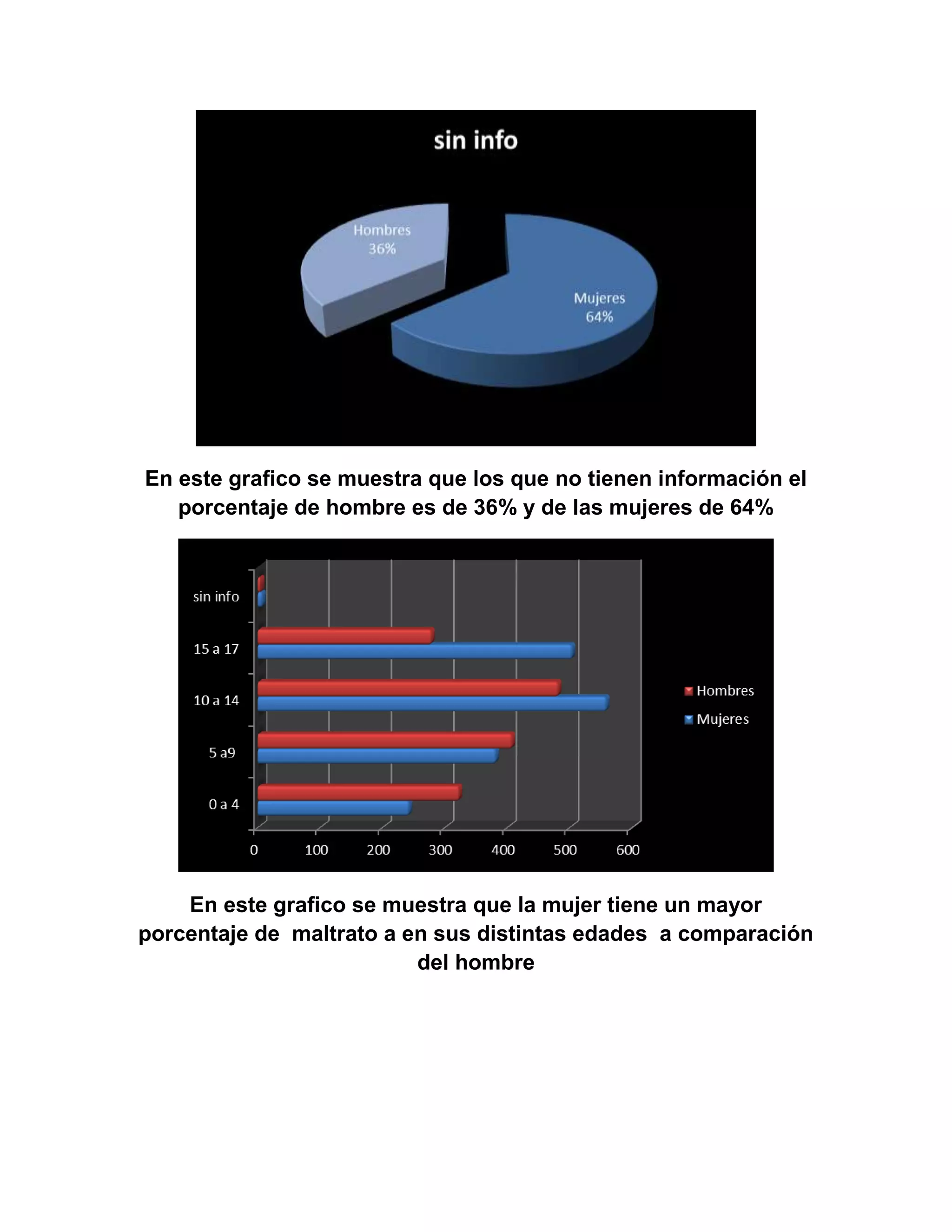 En este grafico se muestra que los que no tienen información el
porcentaje de hombre es de 36% y de las mujeres de 64%
En este grafico se muestra que la mujer tiene un mayor
porcentaje de maltrato a en sus distintas edades a comparación
del hombre