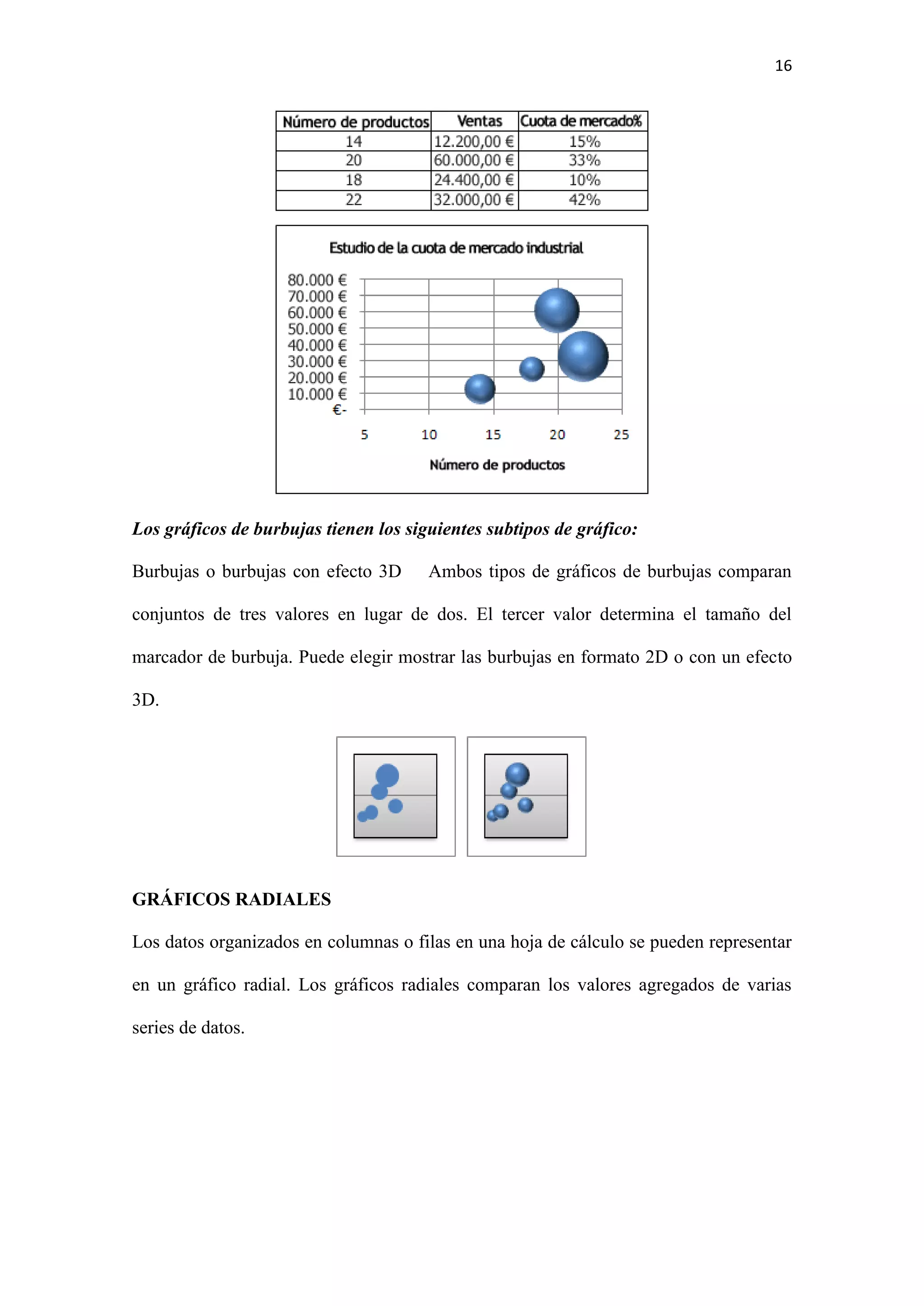 16 
Los gráficos de burbujas tienen los siguientes subtipos de gráfico: 
Burbujas o burbujas con efecto 3D Ambos tipos de gráficos de burbujas comparan 
conjuntos de tres valores en lugar de dos. El tercer valor determina el tamaño del 
marcador de burbuja. Puede elegir mostrar las burbujas en formato 2D o con un efecto 
3D. 
GRÁFICOS RADIALES 
Los datos organizados en columnas o filas en una hoja de cálculo se pueden representar 
en un gráfico radial. Los gráficos radiales comparan los valores agregados de varias 
series de datos. 
 