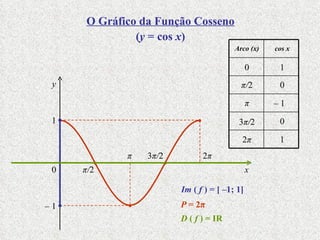 π / 2 π 3 π / 2 2 π 0 1 –  1 x y      Arco (x) cos x 0 1 π / 2 0 π 0 3 π / 2 –  1 2 π 1 O Gráfico da Função Cosseno ( y   =  cos  x ) Im  (  f  ) = [ –1; 1] D  (  f  ) = IR P  = 2 π 