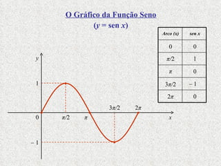 π / 2 π 3 π / 2 2 π 0 1 –  1 x y      Arco (x) sen x 0 0 π / 2 1 π –  1 3 π / 2 0 2 π 0 O Gráfico da Função Seno ( y   =  sen  x ) 