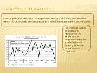 GRÁFICO DE LÍNEA MÚLTIPLE:
En este gráfico se establece la comparación de dos o más variables mediante
líneas. Se usa cuando se desea mostrar la relación existente entre dos variables.
Se emplean cuando
es necesario
representar las
tendencias o
relaciones entre dos
o más series de
datos, y éstos son
numerosos o
continuos
 
