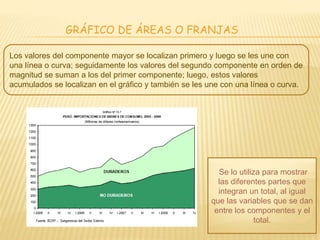 GRÁFICO DE ÁREAS O FRANJAS
Los valores del componente mayor se localizan primero y luego se les une con
una línea o curva; seguidamente los valores del segundo componente en orden de
magnitud se suman a los del primer componente; luego, estos valores
acumulados se localizan en el gráfico y también se les une con una línea o curva.
Se lo utiliza para mostrar
las diferentes partes que
integran un total, al igual
que las variables que se dan
entre los componentes y el
total.
 