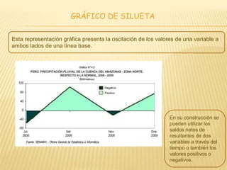 GRÁFICO DE SILUETA
Esta representación gráfica presenta la oscilación de los valores de una variable a
ambos lados de una línea base.
En su construcción se
pueden utilizar los
saldos netos de
resultantes de dos
variables a través del
tiempo o también los
valores positivos o
negativos.
 