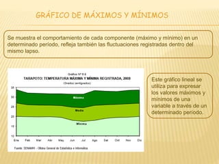 GRÁFICO DE MÁXIMOS Y MÍNIMOS
Se muestra el comportamiento de cada componente (máximo y mínimo) en un
determinado período, refleja también las fluctuaciones registradas dentro del
mismo lapso.
Este gráfico lineal se
utiliza para expresar
los valores máximos y
mínimos de una
variable a través de un
determinado período.
 