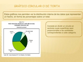GRÁFICO CIRCULAR O DE TORTA
Estos gráficos nos permiten ver la distribución interna de los datos que representan
un hecho, en forma de porcentajes sobre un total.
Consiste en dividir un circuito en
sectores cuyas superficies sean
proporcionales a las cantidades
correspondientes a cada categoría.
 