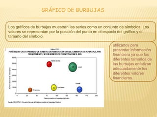 GRÁFICO DE BURBUJAS
Los gráficos de burbujas muestran las series como un conjunto de símbolos. Los
valores se representan por la posición del punto en el espacio del gráfico y el
tamaño del símbolo.
utilizados para
presentar información
financiera ya que los
diferentes tamaños de
las burbujas enfatizan
adecuadamente los
diferentes valores
financieros.
 