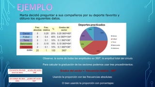 Marta decidió preguntar a sus compañeros por su deporte favorito y
obtuvo los siguientes datos.
Observa: la suma de todas las amplitudes es 360º, la amplitud total del círculo.
Para calcular la graduación de los sectores podemos usar tres procedimientos:
Grados del sector = frecuencia relativa · 360º
Usando la proporción con las frecuencias absolutas:
O bien usando la proporción con porcentajes:
 