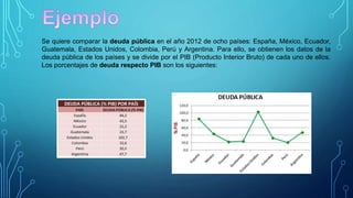 Se quiere comparar la deuda pública en el año 2012 de ocho países: España, México, Ecuador,
Guatemala, Estados Unidos, Colombia, Perú y Argentina. Para ello, se obtienen los datos de la
deuda pública de los países y se divide por el PIB (Producto Interior Bruto) de cada uno de ellos.
Los porcentajes de deuda respecto PIB son los siguientes:
 