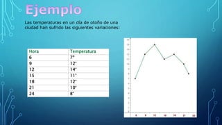 Hora Temperatura
6 7º
9 12°
12 14°
15 11°
18 12°
21 10°
24 8°
Las temperaturas en un día de otoño de una
ciudad han sufrido las siguientes variaciones:
 
