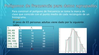 Para construir el polígono de frecuencia se toma la marca de
clase que coincide con el punto medio de cada rectángulo de un
histograma.
Ejemplo
El peso de 65 personas adultas viene dado por la siguiente
tabla:
ci fi Fi
[50, 60) 55 8 8
[60, 70) 65 10 18
[70, 80) 75 16 34
[80, 90) 85 14 48
[90, 100) 95 10 58
[100, 110) 110 5 63
[110, 120) 115 2 65
65
 