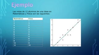 Matemáticas Física
2 1
3 3
4 2
4 4
5 4
6 4
6 6
7 4
7 6
8 7
10 9
10 10
Las notas de 12 alumnos de una clase en
Matemáticas y Física son las siguientes:
 