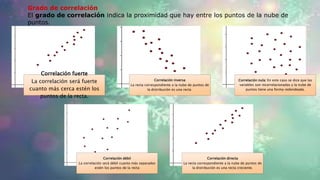 Correlación fuerte
La correlación será fuerte
cuanto más cerca estén los
puntos de la recta.
Correlación inversa
La recta correspondiente a la nube de puntos de
la distribución es una recta
Correlación nula: En este caso se dice que las
variables son incorrelacionadas y la nube de
puntos tiene una forma redondeada.
Correlación débil
La correlación será débil cuanto más separados
estén los puntos de la recta
Correlación directa
La recta correspondiente a la nube de puntos de
la distribución es una recta creciente.
Grado de correlación
El grado de correlación indica la proximidad que hay entre los puntos de la nube de
puntos.
 
