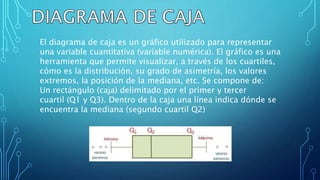 El diagrama de caja es un gráfico utilizado para representar
una variable cuantitativa (variable numérica). El gráfico es una
herramienta que permite visualizar, a través de los cuartiles,
cómo es la distribución, su grado de asimetría, los valores
extremos, la posición de la mediana, etc. Se compone de:
Un rectángulo (caja) delimitado por el primer y tercer
cuartil (Q1 y Q3). Dentro de la caja una línea indica dónde se
encuentra la mediana (segundo cuartil Q2)
 