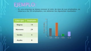• En una empresa se desea conocer el color de ojos de sus empleados, se
observa a los 50 empleados y se obtienen los siguientes resultados:
Color ojos Empleados
Negros 14
Marrones 24
Verdes 4
Azules 8
 