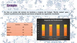 Ejemplo:
Se hizo un conteo del número de hombres y mujeres del Colegio “Benito Juárez” para
evaluar la preferencia de deporte que tienen arrojando los siguientes resultados
Hombres Mujeres
Básquet 48 52
Fútbol 85 15
Natación 63 37
Volley 75 25
48
85
63
75
52
15
37
25
0
20
40
60
80
100
120
Básquet Fútbol Natación Volley
Deporte de Preferencia
Hombres Mujeres
 