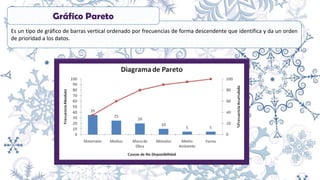 Es un tipo de gráfico de barras vertical ordenado por frecuencias de forma descendente que identifica y da un orden
de prioridad a los datos.
Gráfico Pareto
 