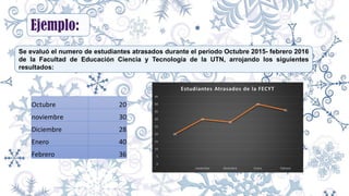 Ejemplo:
Se evaluó el numero de estudiantes atrasados durante el periodo Octubre 2015- febrero 2016
de la Facultad de Educación Ciencia y Tecnología de la UTN, arrojando los siguientes
resultados:
Octubre 20
noviembre 30
Diciembre 28
Enero 40
Febrero 36
20
30
28
40
36
0
5
10
15
20
25
30
35
40
45
noviembre Diciembre Enero Febrero
Estudiantes Atrasados de la FECYT
 