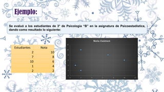 Estudiantes Nota
2 10
7 8
10 6
1 4
2 2
0
2
4
6
8
10
12
0 2 4 6 8 10 12
Nota Exámen
Ejemplo:
Se evaluó a los estudiantes de 3° de Psicología “B” en la asignatura de Psicoestadistica,
dando como resultado lo siguiente:
 