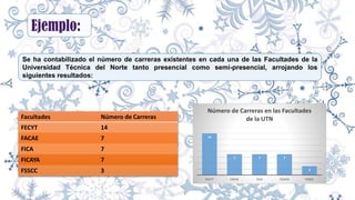 Facultades Número de Carreras
FECYT 14
FACAE 7
FICA 7
FICAYA 7
FSSCC 3
14
7 7 7
3
FECYT FACAE FICA FICAYA FSSCC
Número de Carreras en las Facultades
de la UTN
Ejemplo:
Se ha contabilizado el número de carreras existentes en cada una de las Facultades de la
Universidad Técnica del Norte tanto presencial como semi-presencial, arrojando los
siguientes resultados:
 