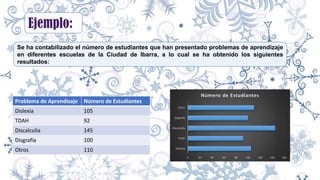 Ejemplo:
Se ha contabilizado el número de estudiantes que han presentado problemas de aprendizaje
en diferentes escuelas de la Ciudad de Ibarra, a lo cual se ha obtenido los siguientes
resultados:
Problema de Aprendizaje Número de Estudiantes
Dislexia 105
TDAH 92
Discalculia 145
Disgrafía 100
Otros 110
0 20 40 60 80 100 120 140 160
Dislexia
TDAH
Discalculia
Disgrafía
Otros
Número de Estudiantes
 