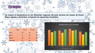 Ejemplo:
Se evaluó la temperatura en las diferentes regiones del país durante los meses de Enero.
Mayo, Agosto y diciembre, arrojando los siguientes resultados.
Costa Sierra Oriente
Enero 28 24 26
Mayo 27 23 29
Agosto 30 27 28
Diciembre 25 20 24
0
5
10
15
20
25
30
35
Enero Mayo Agosto Diciembre
Temperatura en el Ecuador
Costa Sierra Oriente
 
