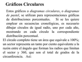 Gráficos Circulares
Estos gráficos o diagramas circulares, o diagramas
de pastel, se utilizan para representaciones gráficas
de distribuciones porcentuales. Si se les quiere
emplear en secuencias cronológicas, es necesario
dibujar círculos de igual radio, uno por cada año,
mostrando en cada círculo la correspondiente
distribución porcentual.
El círculo completo tiene un área que equivale a 100%;
un sector representa un tanto por ciento equivalente a la
razón entre el ángulo que forman los radios que limitan
el sector y 360, que son el total de grados de la
circunferencia. Así:
 