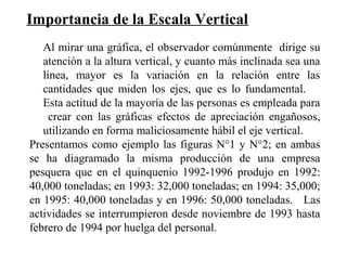 Importancia de la Escala Vertical
Al mirar una gráfica, el observador comúnmente dirige su
atención a la altura vertical, y cuanto más inclinada sea una
línea, mayor es la variación en la relación entre las
cantidades que miden los ejes, que es lo fundamental.
Esta actitud de la mayoría de las personas es empleada para
crear con las gráficas efectos de apreciación engañosos,
utilizando en forma maliciosamente hábil el eje vertical.
Presentamos como ejemplo las figuras N°1 y N°2; en ambas
se ha diagramado la misma producción de una empresa
pesquera que en el quinquenio 1992-1996 produjo en 1992:
40,000 toneladas; en 1993: 32,000 toneladas; en 1994: 35,000;
en 1995: 40,000 toneladas y en 1996: 50,000 toneladas. Las
actividades se interrumpieron desde noviembre de 1993 hasta
febrero de 1994 por huelga del personal.
 
