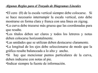 Algunas Reglas para el Trazado de Diagramas Lineales
•El cero (0) de la escala vertical siempre debe colocarse. Si
se hace necesario interrumpir la escala vertical, esto debe
mostrarse en forma clara y franca con una línea en zigzag.
•La curva debe trazarse más gruesa que las coordenadas para
que resalte.
•Los títulos deben ser claros y todos los letreros y notas
deben colocarse horizontalmente.
•Las unidades que se utilizan deben destacarse claramente.
•La longitud de los ejes debe seleccionarse de modo que la
gráfica resulte balanceada a lo alto y ancho.
•Si hay que mencionar puntos particulares de la curva,
deben indicarse con notas al pie.
•Indicar siempre la fuente de información.
 