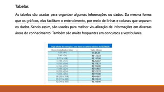 Tabelas
As tabelas são usadas para organizar algumas informações ou dados. Da mesma forma
que os gráficos, elas facilitam o entendimento, por meio de linhas e colunas que separam
os dados. Sendo assim, são usadas para melhor visualização de informações em diversas
áreas do conhecimento. Também são muito frequentes em concursos e vestibulares.
 