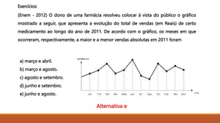 Exercícios:
(Enem - 2012) O dono de uma farmácia resolveu colocar à vista do público o gráfico
mostrado a seguir, que apresenta a evolução do total de vendas (em Reais) de certo
medicamento ao longo do ano de 2011. De acordo com o gráfico, os meses em que
ocorreram, respectivamente, a maior e a menor vendas absolutas em 2011 foram
a) março e abril.
b) março e agosto.
c) agosto e setembro.
d) junho e setembro.
e) junho e agosto.
Alternativa e
 