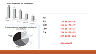 A) I
B) II
C) III
D) IV
E) V
13% de 200 = 26
10% de 170 = 17
16% de 150 = 24
29% de 100 = 29
32% de 80 = 25,6
Alternativa D
 