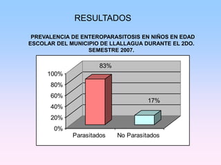 RESULTADOS
PREVALENCIA DE ENTEROPARASITOSIS EN NIÑOS EN EDAD
ESCOLAR DEL MUNICIPIO DE LLALLAGUA DURANTE EL 2DO.
SEMESTRE 2007.
83%
17%
0%
20%
40%
60%
80%
100%
Parasitados No Parasitados
 