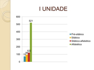 I UNIDADE
72
95
122
521
0
100
200
300
400
500
600
Pré-silábico
Silábico
Silábico-alfabético
Alfabético
 