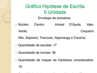 Gráfico Hipótese de Escrita
II Unidade
Envelope de amostras:
 Núcleo: Centro, Arraial D’Ájuda, Vale-
Verde, Coqueiro
Alto, Sapirara, Trancoso, Itaporanga e Caraíva;
 Quantidade de escolas: 17
 Quantidade de turmas: 36
 Quantidade de mapas de hipóteses considerados:
19
 