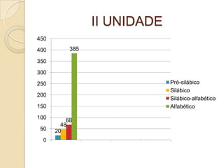 II UNIDADE
20
48
68
385
0
50
100
150
200
250
300
350
400
450
Pré-silábico
Silábico
Silábico-alfabético
Alfabético
 