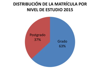Grado
63%
Postgrado
37%
DISTRIBUCIÓN DE LA MATRÍCULA POR
NIVEL DE ESTUDIO 2015
 