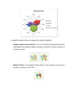 Los gráficos radiales tienen los siguientes subtipos de gráfico: 
Radial y radial con marcadores Con o sin marcadores para puntos de datos 
individuales, los gráficos radiales muestran cambios en valores relativos a 
un punto central. 
Radial relleno En un gráfico radial relleno, el área cubierta con una serie 
de datos se rellena con un color. 
