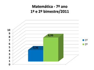 Matemática - 7º ano
     1º e 2º bimestre/2011



10
 9
              6,93
 8
 7                           1º
 6                           2º
 5    3,36
 4
 3
 2
 1
 0
 