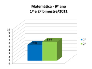 Matemática - 9º ano
     1º e 2º bimestre/2011



10
 9
 8
 7            5,54           1º
 6    4,63                   2º
 5
 4
 3
 2
 1
 0
 